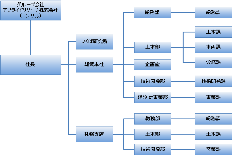 日東建設 組織図