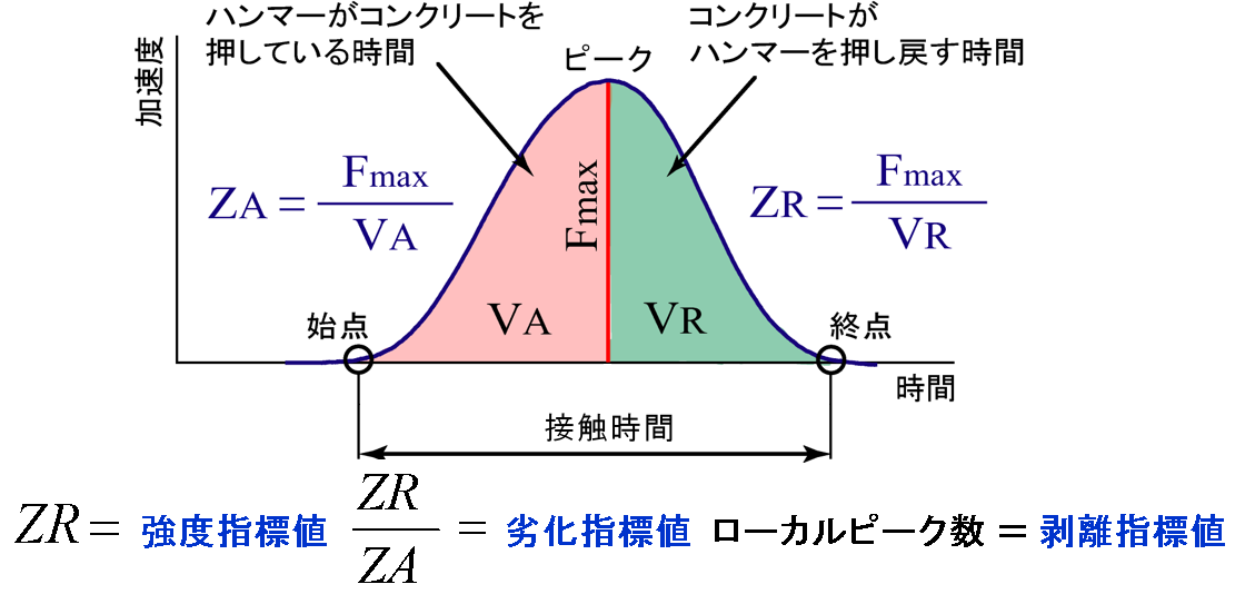 打撃力 健全 波形